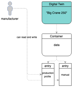 manufacturer added entries to the container
