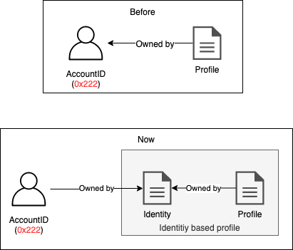 identity based profile