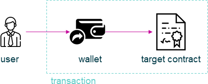 transaction flow in wallet based transactions