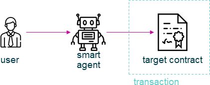 transaction flow in agent based transactions