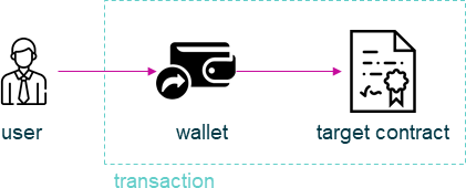 transaction flow in wallet based transactions
